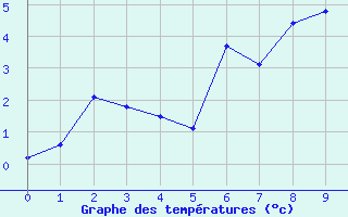 Courbe de températures pour Saint-Palais-sur-Mer (17)