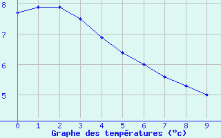 Courbe de températures pour Lasne (Be)
