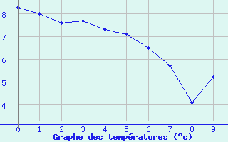 Courbe de températures pour Mions (69)