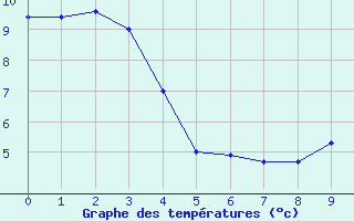 Courbe de températures pour Gutenstein-Mariahilfberg