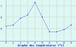 Courbe de températures pour Ljungby