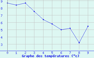 Courbe de températures pour Toulon (83)