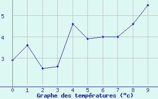 Courbe de températures pour Cherbourg (50)