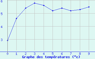 Courbe de températures pour Steinkjer