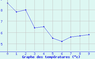 Courbe de températures pour la bouée 63115