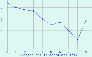 Courbe de températures pour Avord (18)
