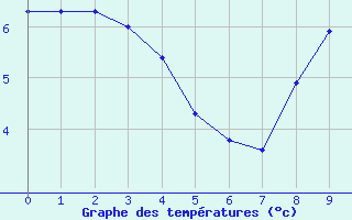 Courbe de tempratures pour Renwez (08)