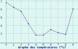 Courbe de températures pour Teruel