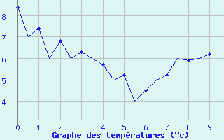 Courbe de températures pour Craiova