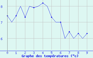 Courbe de températures pour Kristiansund / Kvernberget