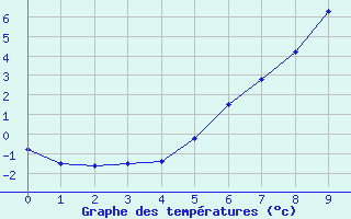 Courbe de tempratures pour Soknedal