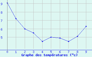 Courbe de températures pour Bremervoerde