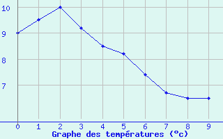 Courbe de températures pour Usti Nad Labem