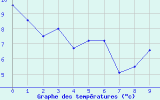 Courbe de températures pour Hyères (83)