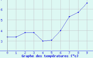 Courbe de températures pour Crni Vrh