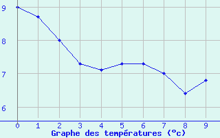 Courbe de tempratures pour Saint-Dsirat (07)