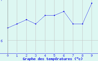 Courbe de températures pour Liepaja