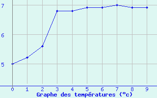 Courbe de températures pour Saint-Tricat (62)