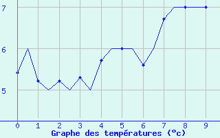 Courbe de températures pour Lelystad