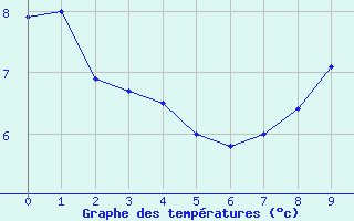 Courbe de tempratures pour Rennes (35)