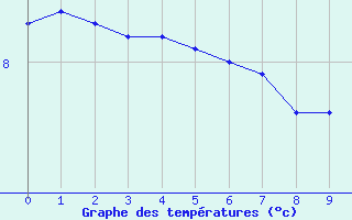 Courbe de tempratures pour Dunkeswell Aerodrome