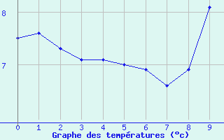 Courbe de tempratures pour Oviedo