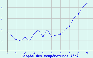 Courbe de températures pour Payerne (Sw)