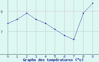 Courbe de tempratures pour Cours-la-Ville (69)