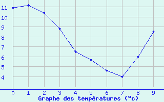 Courbe de températures pour Brakel (Be)