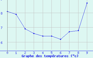 Courbe de tempratures pour Coray (29)