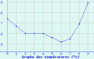 Courbe de tempratures pour Plouguenast (22)