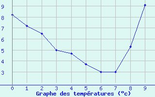 Courbe de tempratures pour Coudray (53)