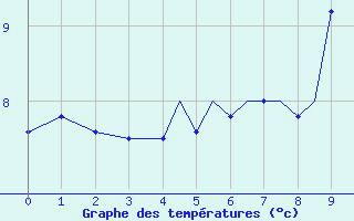 Courbe de températures pour Guernesey (UK)