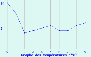 Courbe de tempratures pour Montrodat (48)