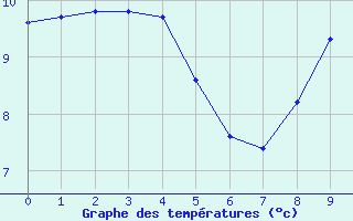 Courbe de tempratures pour Vaux-sur-Lunain (77)