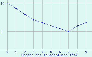 Courbe de tempratures pour Rancennes (08)