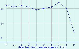 Courbe de températures pour West Freugh
