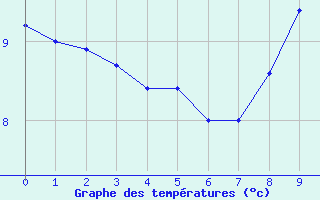 Courbe de tempratures pour Rouen (76)