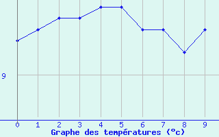 Courbe de températures pour Aicirits (64)
