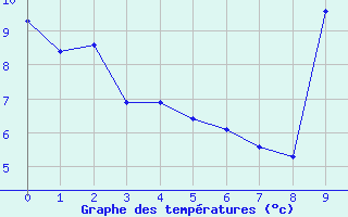 Courbe de températures pour Le Saix (05)