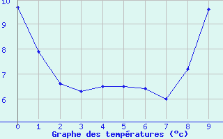 Courbe de tempratures pour Plesder (35)