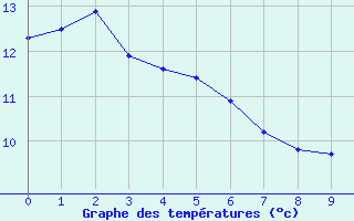 Courbe de tempratures pour Montlieu (17)