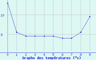 Courbe de tempratures pour Lahas (32)