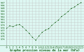 Courbe de la pression atmosphrique pour Landivisiau (29)