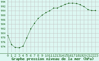 Courbe de la pression atmosphrique pour Lorient (56)