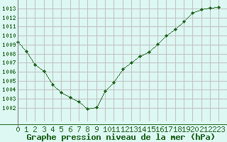 Courbe de la pression atmosphrique pour Dinard (35)