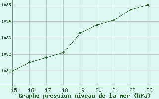 Courbe de la pression atmosphrique pour Selonnet (04)