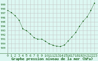 Courbe de la pression atmosphrique pour Renwez (08)