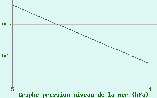 Courbe de la pression atmosphrique pour Six-Fours (83)