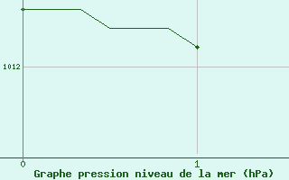 Courbe de la pression atmosphrique pour Bellefontaine (88)